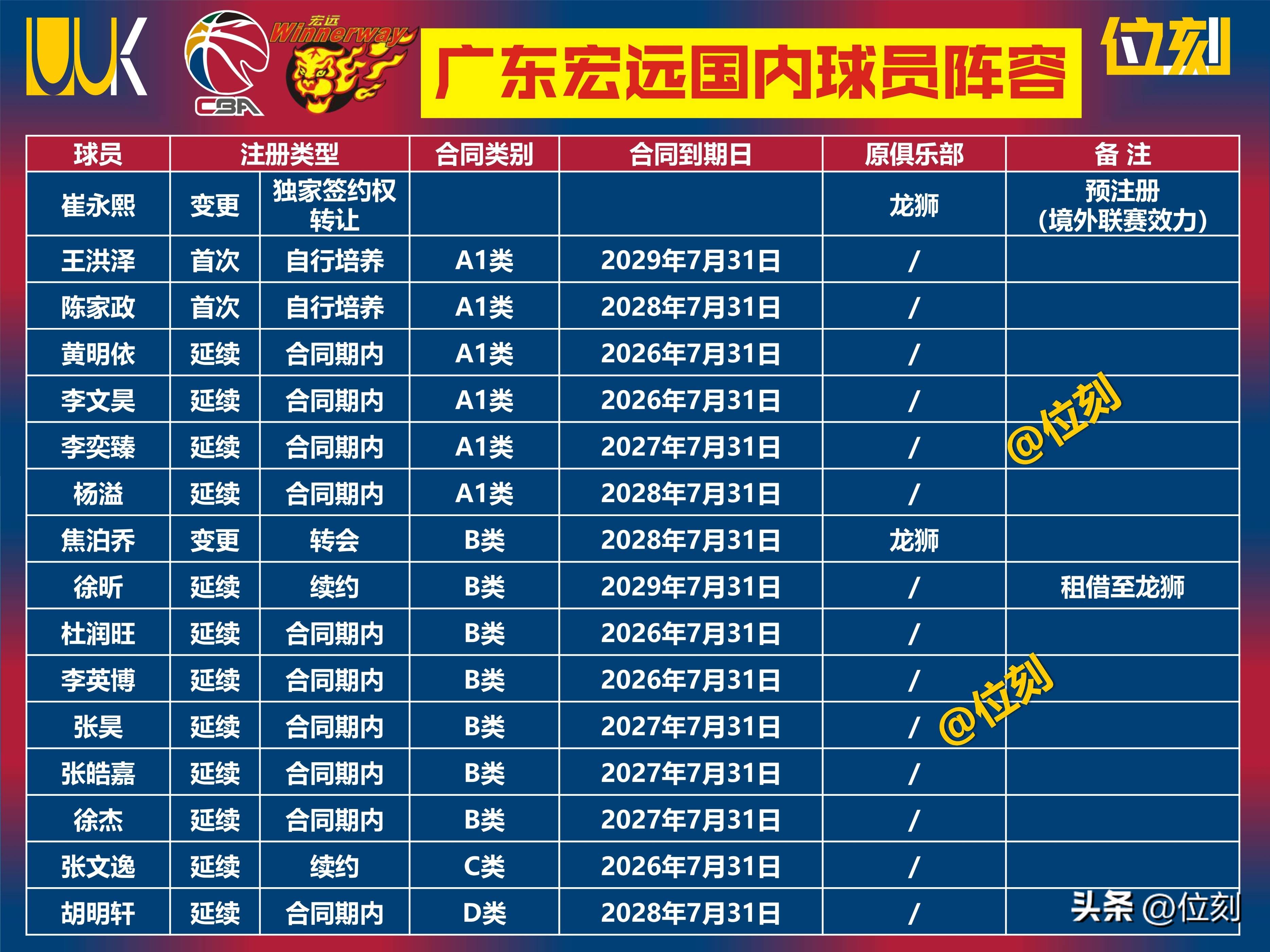 关于集结日深圳男篮调整名单以备葡超，迎来里程碑环节打磨，球迷炸锅，阵容厚度经受考验的信息